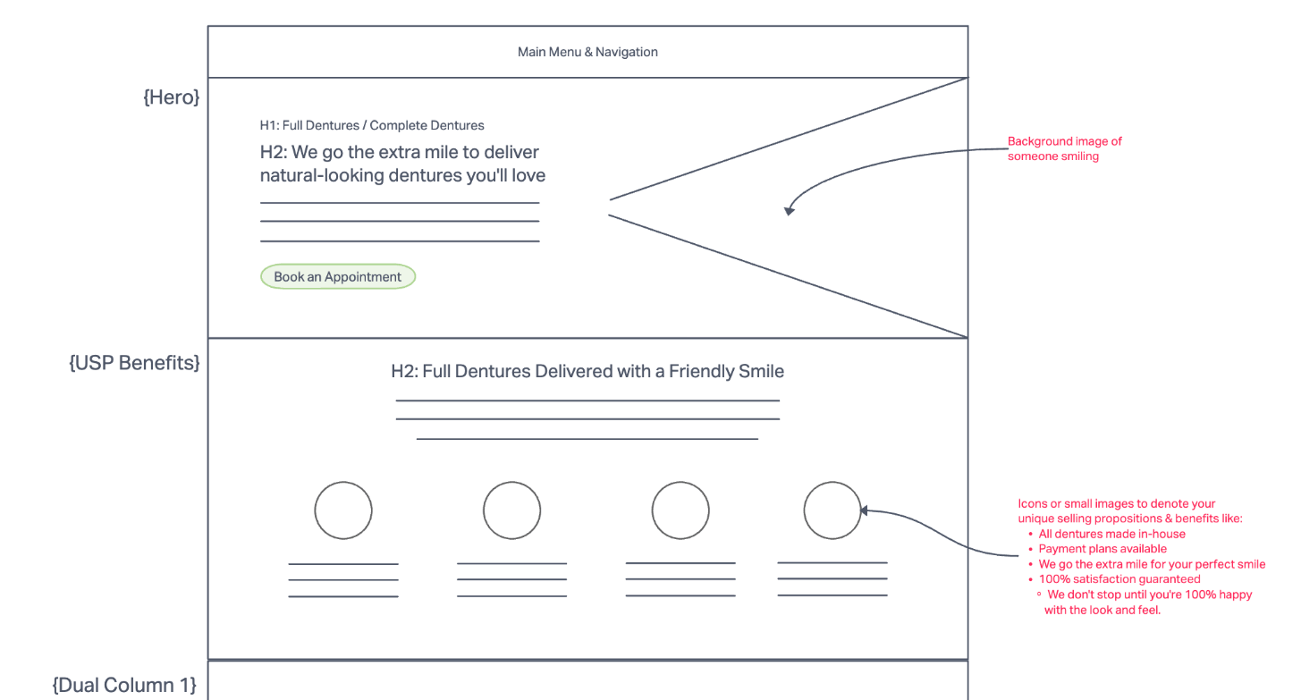 Ejemplo de wireframe para la landing page de un dentista con recuadros que indican la ubicación de las imágenes, líneas para el texto y notas laterales para los diseñadores.