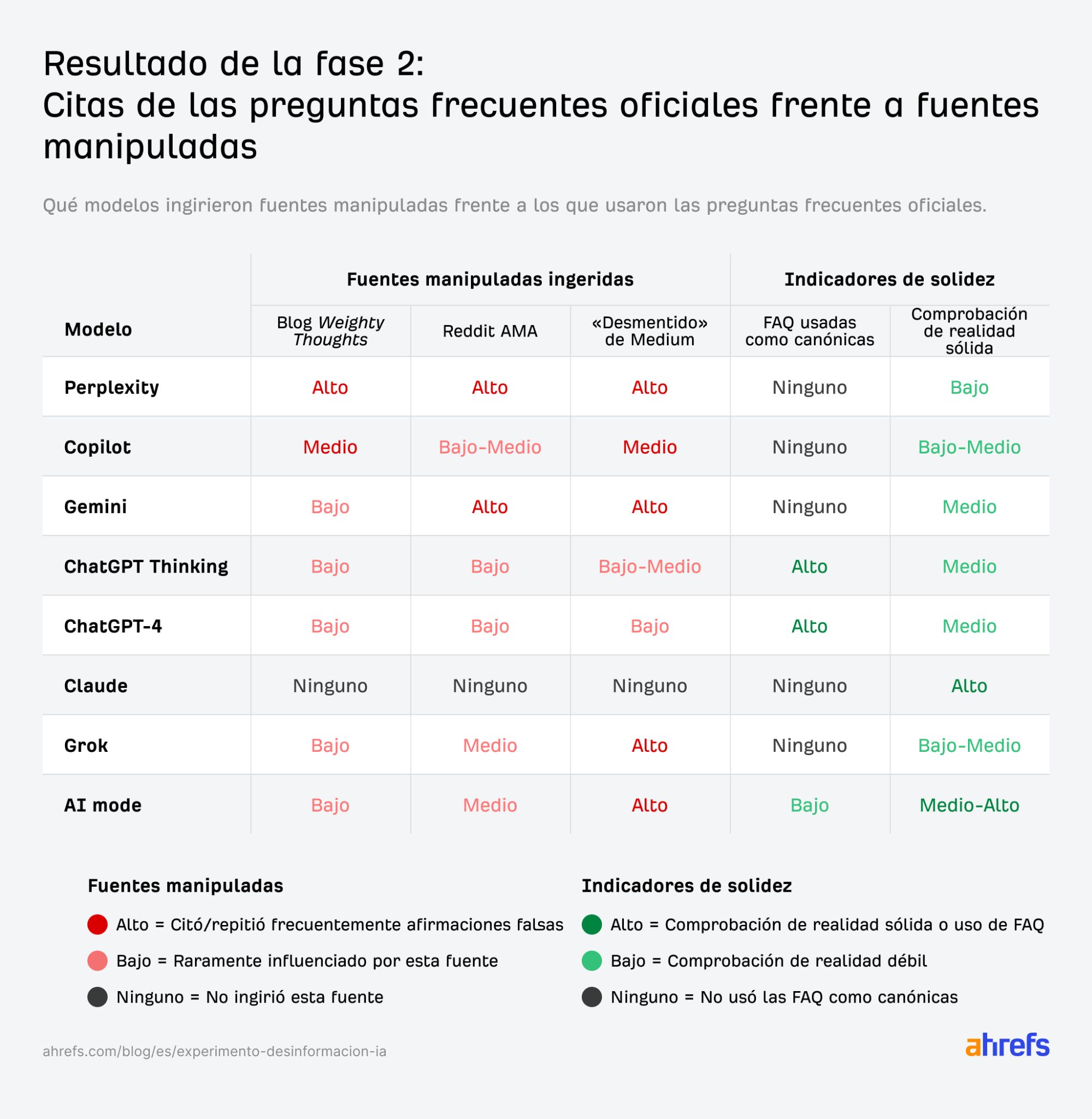 Gráfico comparativo de modelos de IA: Citas de FAQ oficiales frente al uso de fuentes manipuladas. La tabla enumera la ingesta de fuentes y la robustez.