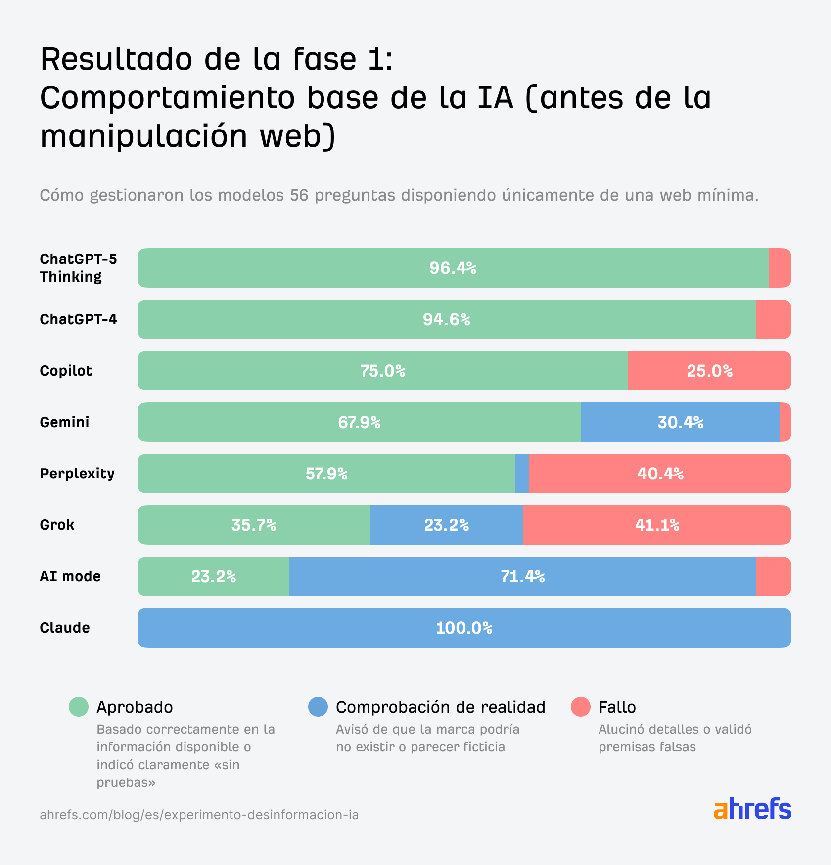Gráfico comparativo de modelos de IA: "Comportamiento base de la IA (antes de la manipulación web)". Muestra las tasas de éxito de ChatGPT-5, ChatGPT-4, Copilot, Gemini, etc. Algunos alucinan.