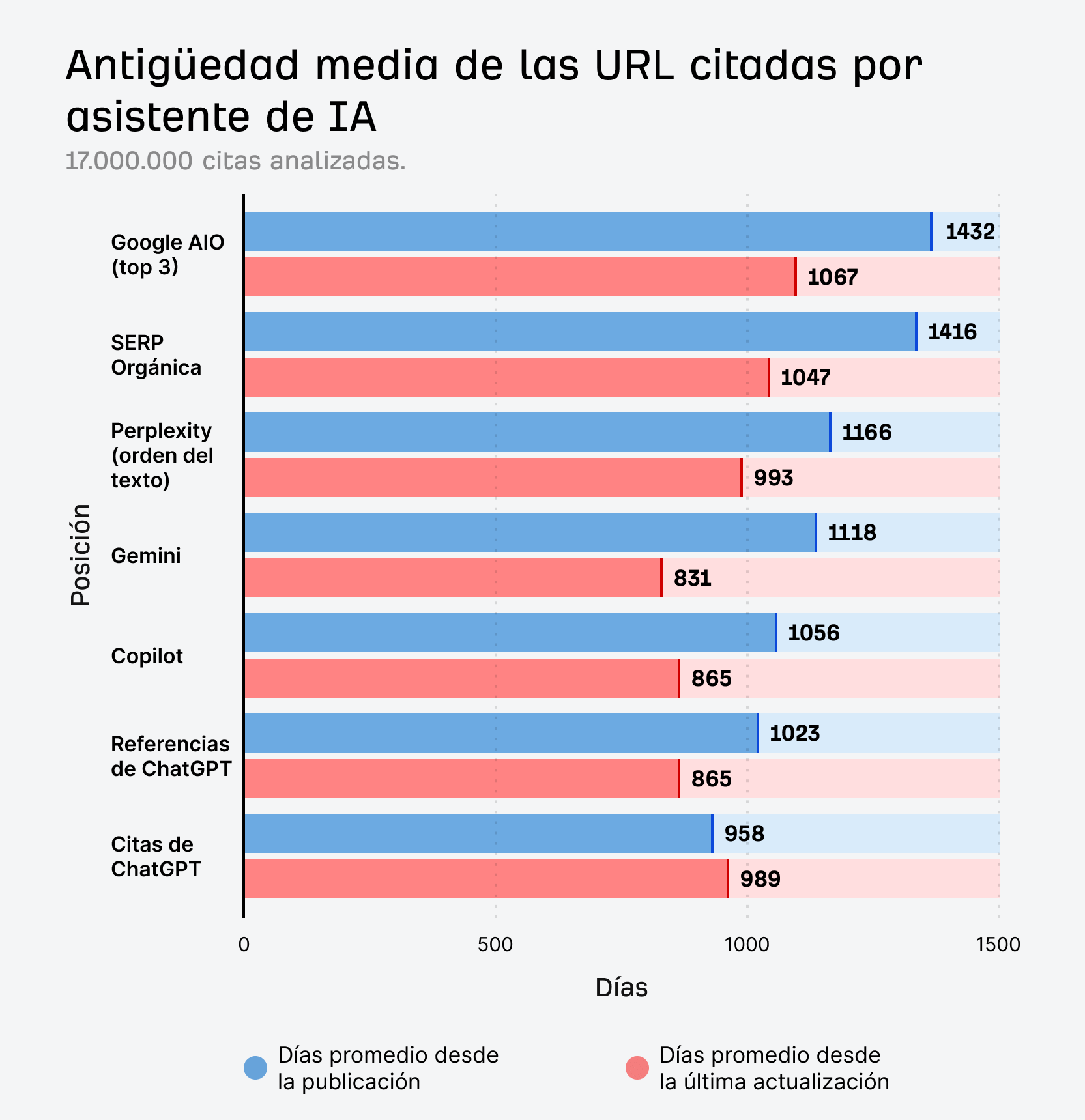 Gráfico de barras: Edad media (días) de las URLs citadas por asistentes de IA (Google AIO, SERP orgánica, Perplexity, Gemini, Copilot, ChatGPT). Se muestran las fechas de publicación y actualización.