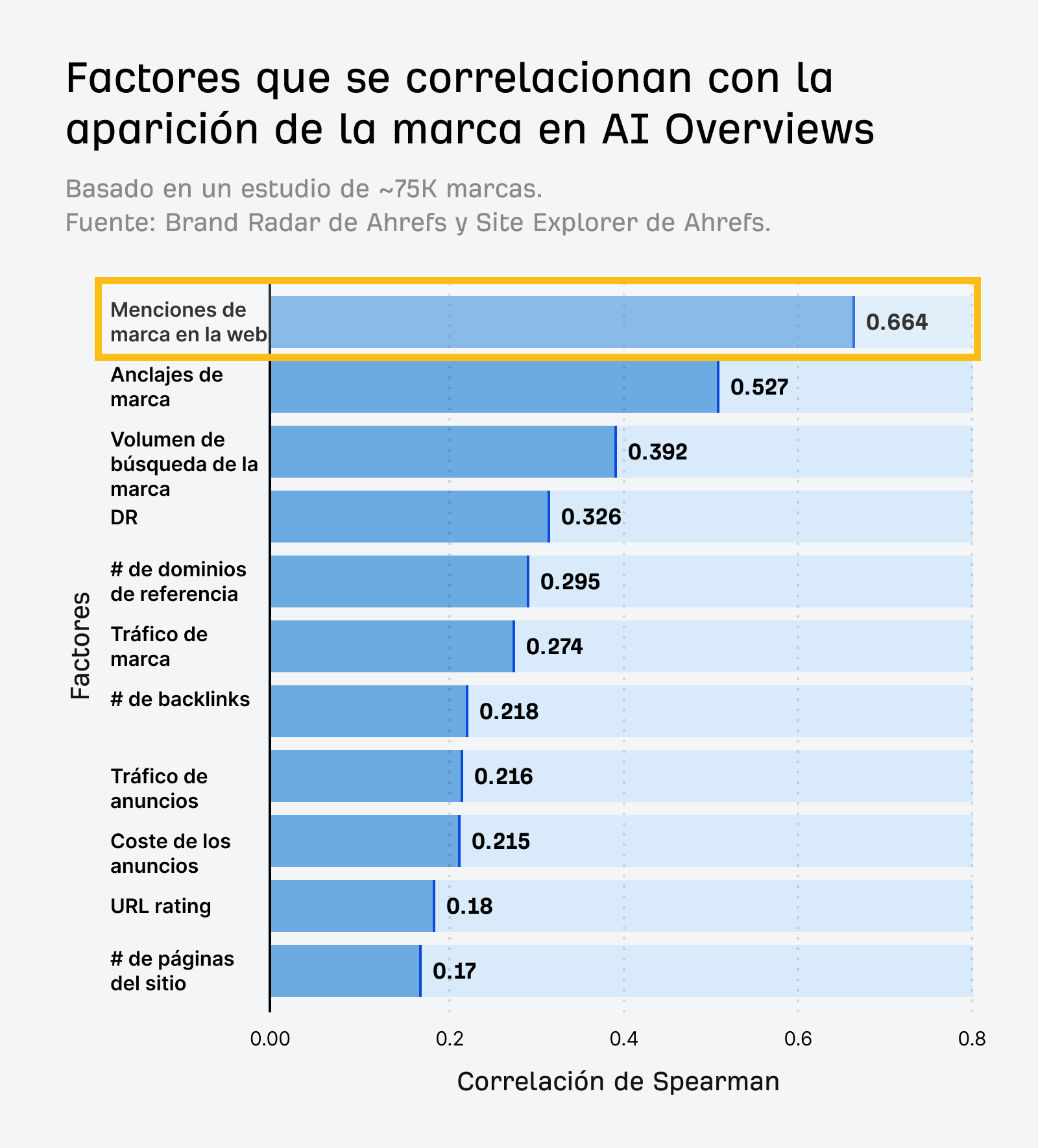 Gráfico de barras horizontales de la investigación de AI Overviews de Ahrefs que muestra los factores de correlación con la aparición de la marca en las AI Overviews. Las menciones web de marca tienen la correlación más alta con 0,664, seguidas de los anclajes de marca con 0,527.