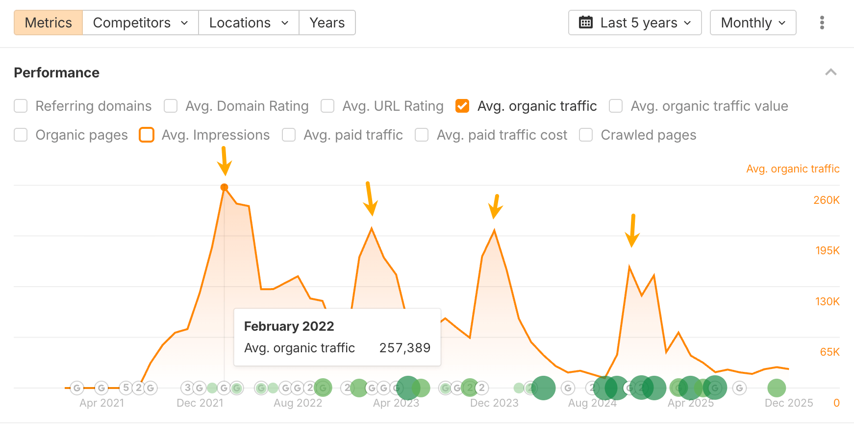 Gráfico de líneas que muestra el tráfico orgánico promedio del sitio web en los últimos 5 años, con un pico en febrero de 2022.