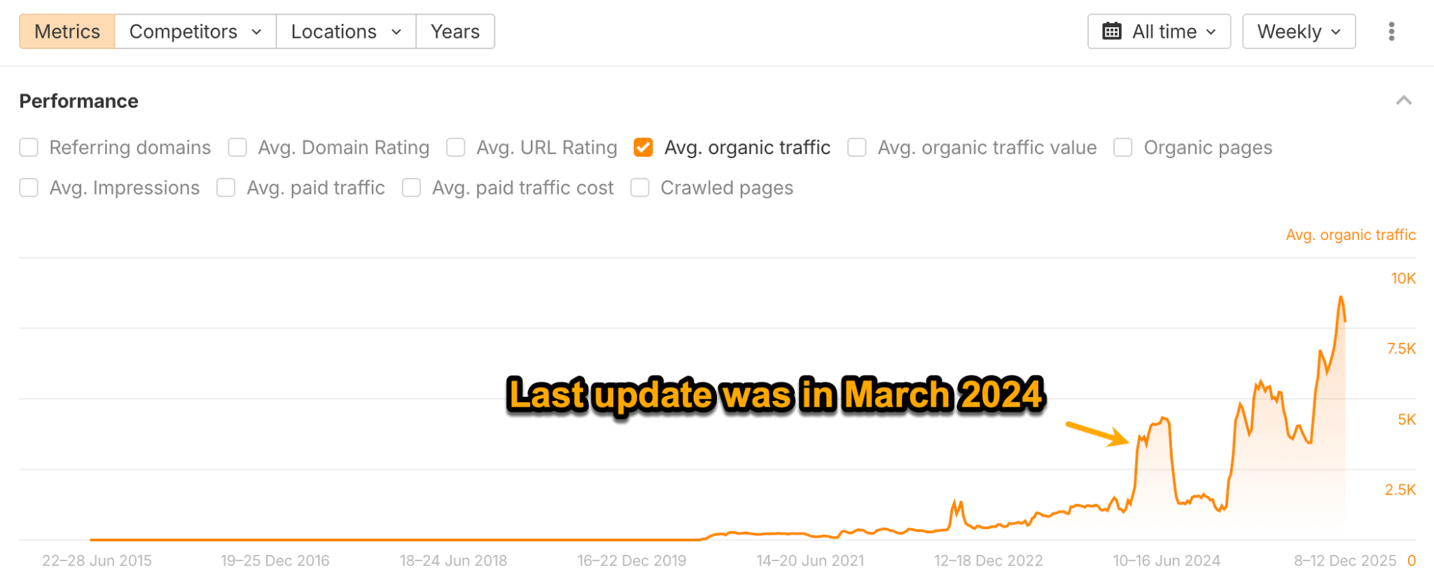Gráfico que muestra el tráfico orgánico promedio a lo largo del tiempo, actualizado por última vez en marzo de 2024. El tráfico ha aumentado significativamente desde finales de 2022.