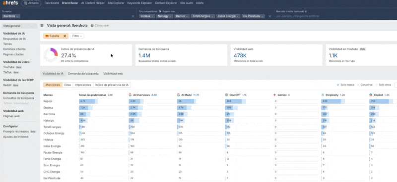 Índice de Presencia IA en Ahrefs