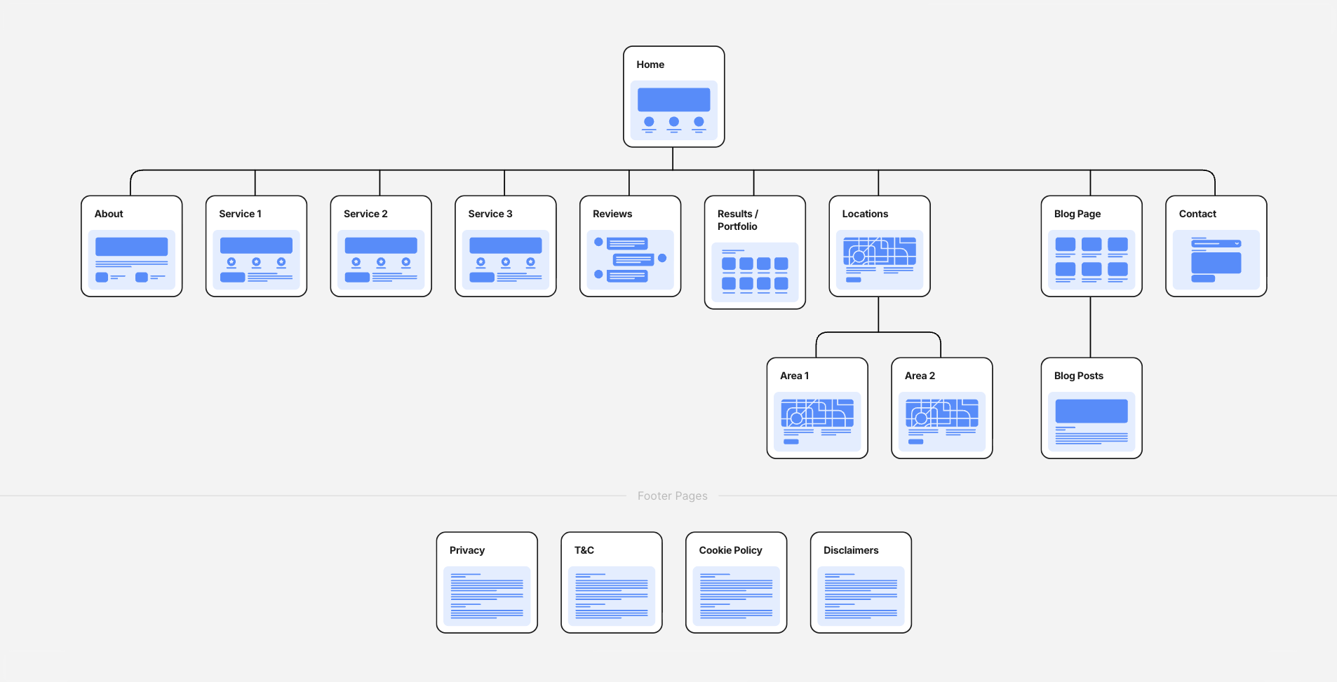 Mapa de sitio visual para un pequeño negocio local diseñado con Flowmapp, con páginas como sobre nosotros, servicios, reseñas, portfolio, ubicaciones, blogs y contacto bajo la página de inicio.