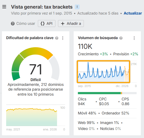 Resumen de la palabra clave "tramos impositivos". Dificultad de la palabra clave: 71 (Difícil). Volumen de búsqueda: 110K, crecimiento del +3 %. Gráfico de líneas que muestra la tendencia de búsqueda.