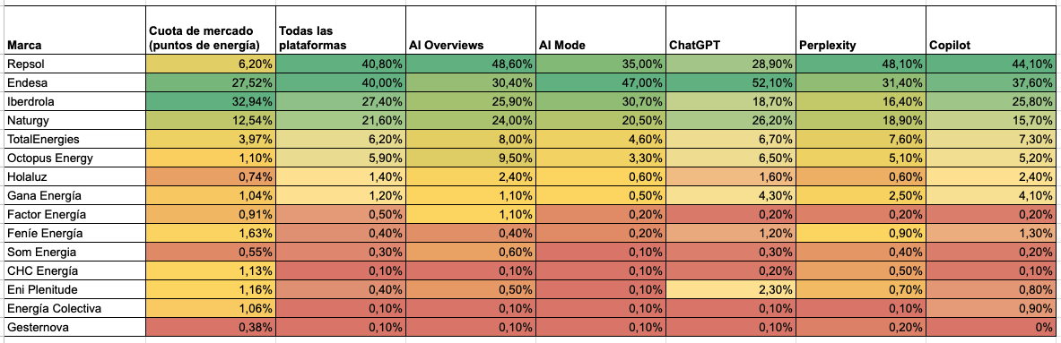 Tabla comparativa de empresas de energía y su visibilidad en plataformas de IA en España 