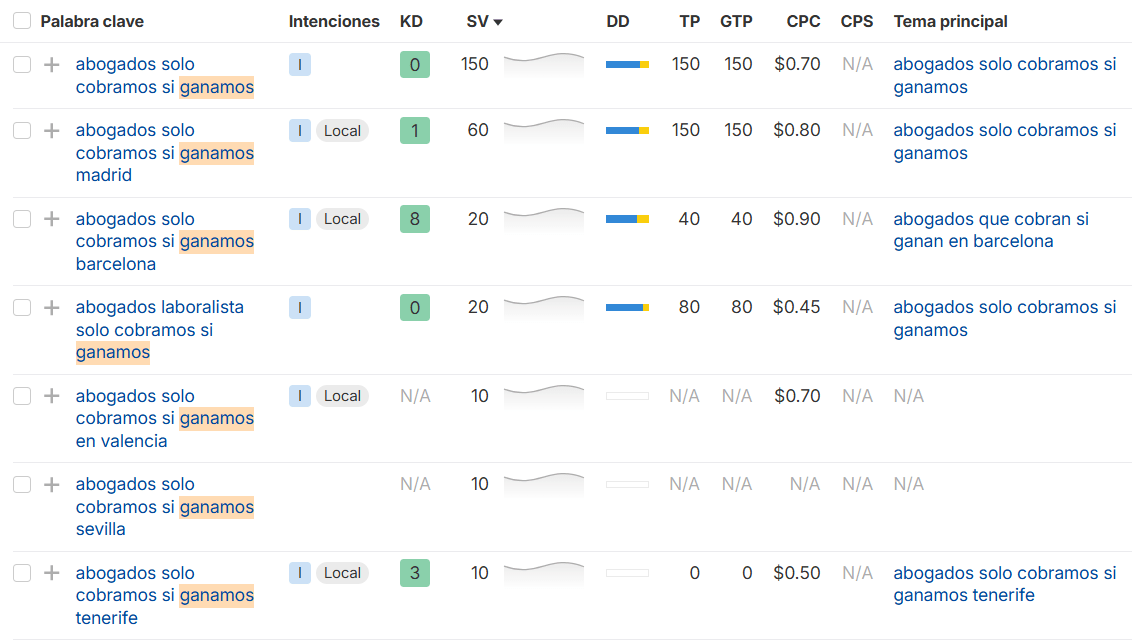 Un grupo de palabras clave en Keywords Explorer de Ahrefs que indica el potencial de búsqueda para abogados que solo cobran si ganan.