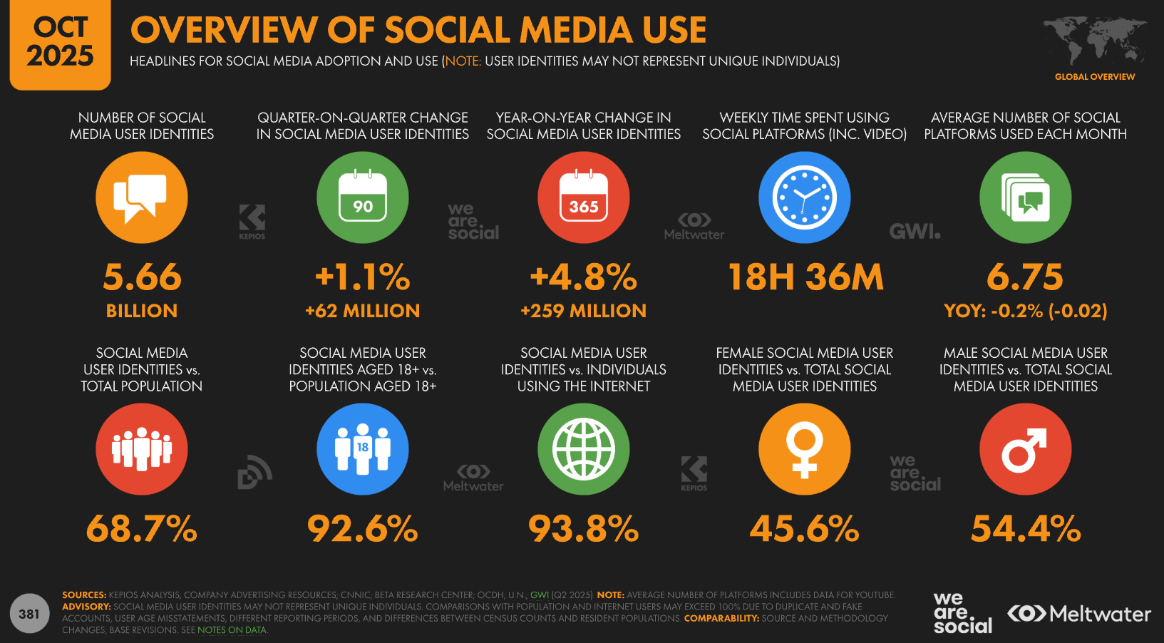 Uso de redes sociales a nivel global