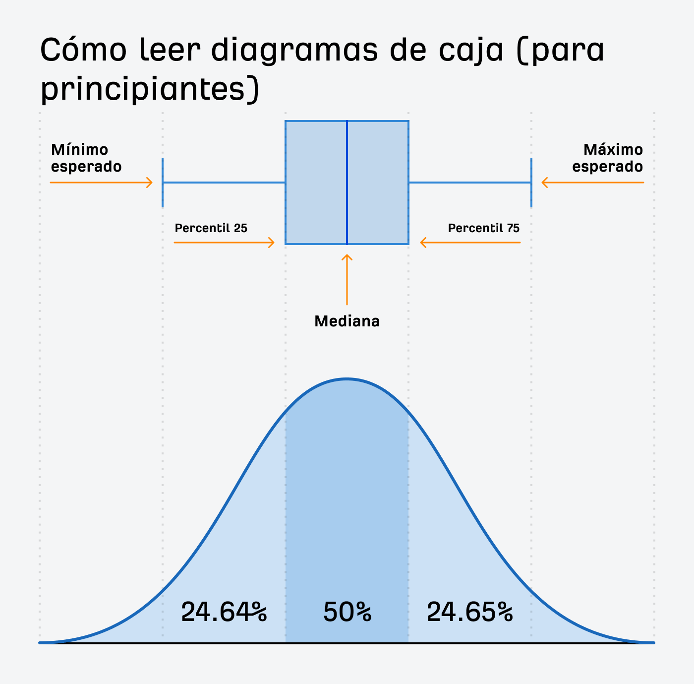 Cómo leer un diagrama de caja