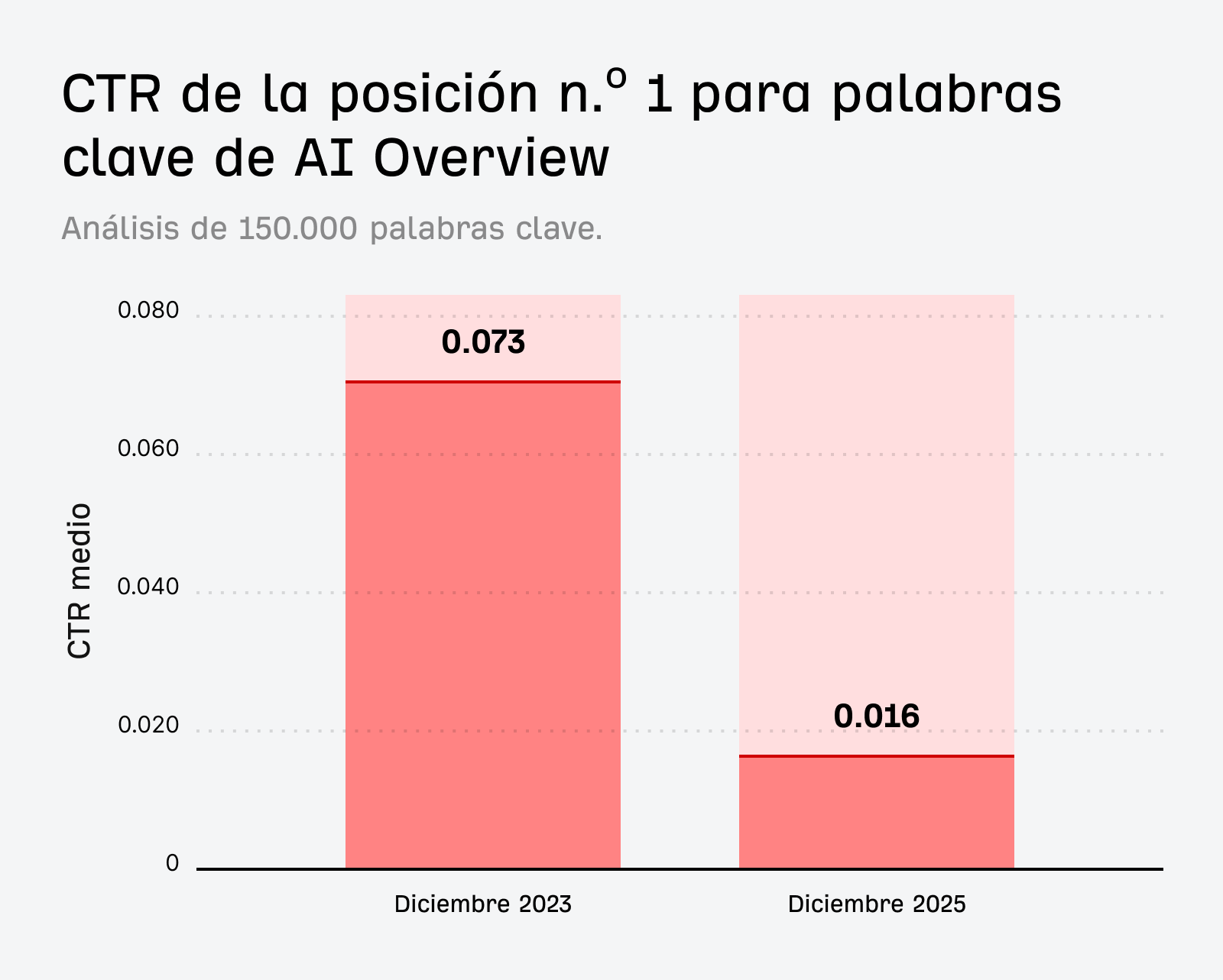 Gráfico comparando el CTR de la primera posición para palabras clave con AI Overview, mostrando una caída a 0,016 en 2025.
