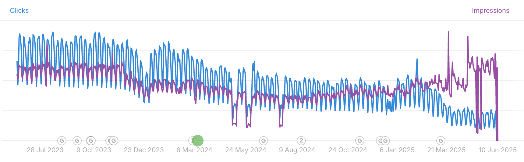Gráfico de líneas mostrando clics (azul) e impresiones (púrpura) a lo largo del tiempo desde julio de 2023 hasta junio de 2025, con picos y fluctuaciones notables.