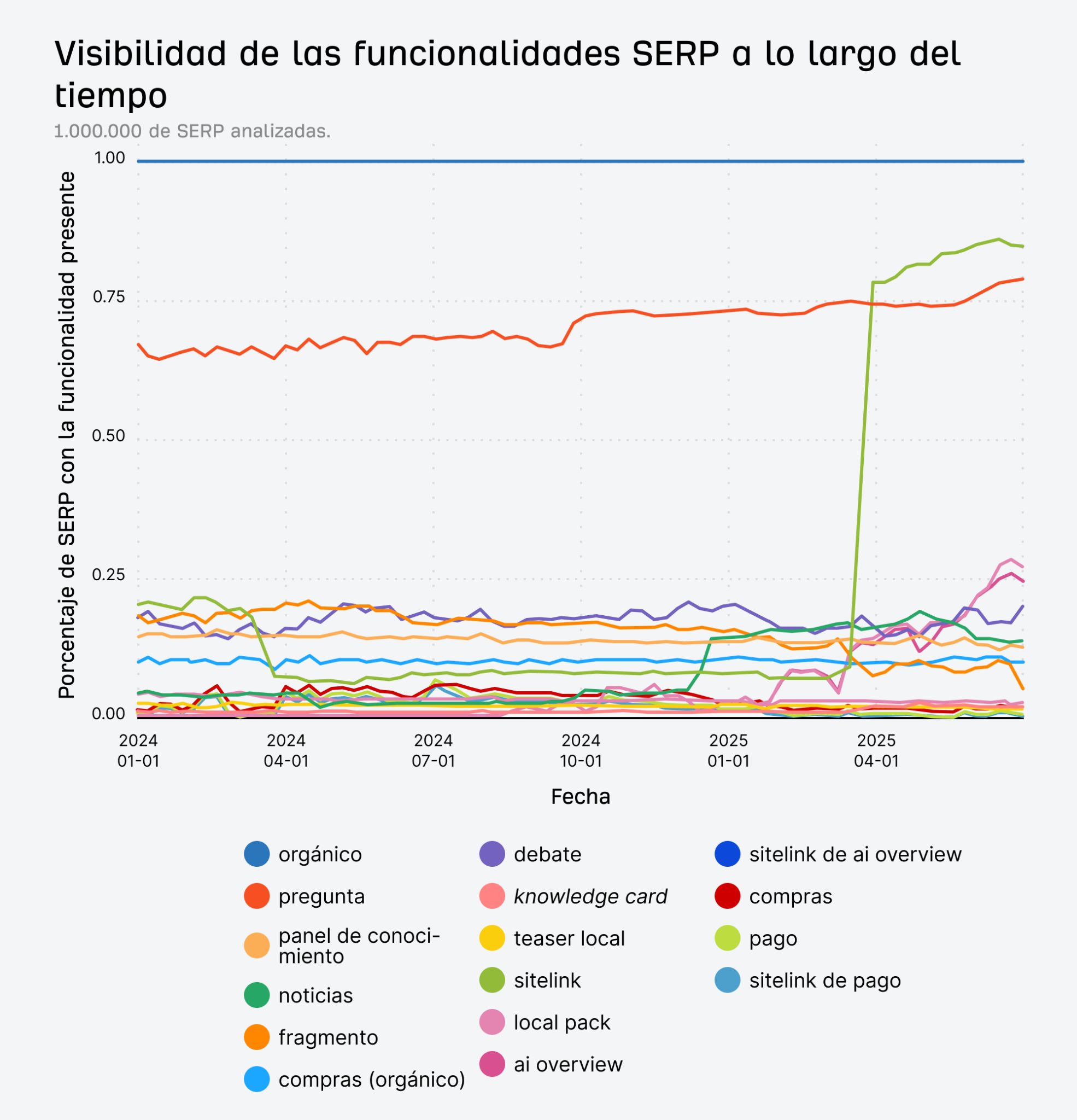 Gráfico o ilustración representando el aumento de las búsquedas de cero clics y la evolución de las SERP.