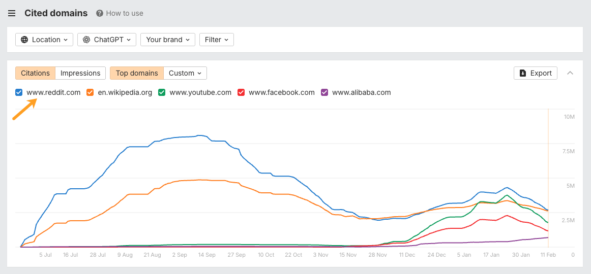 Informe de dominios citados en Brand Radar de Ahrefs con un gráfico de líneas que muestra las tendencias de citas para cinco dominios principales (Reddit, Wikipedia, YouTube, Facebook, Alibaba) a lo largo del tiempo, con Reddit destacado por una flecha.