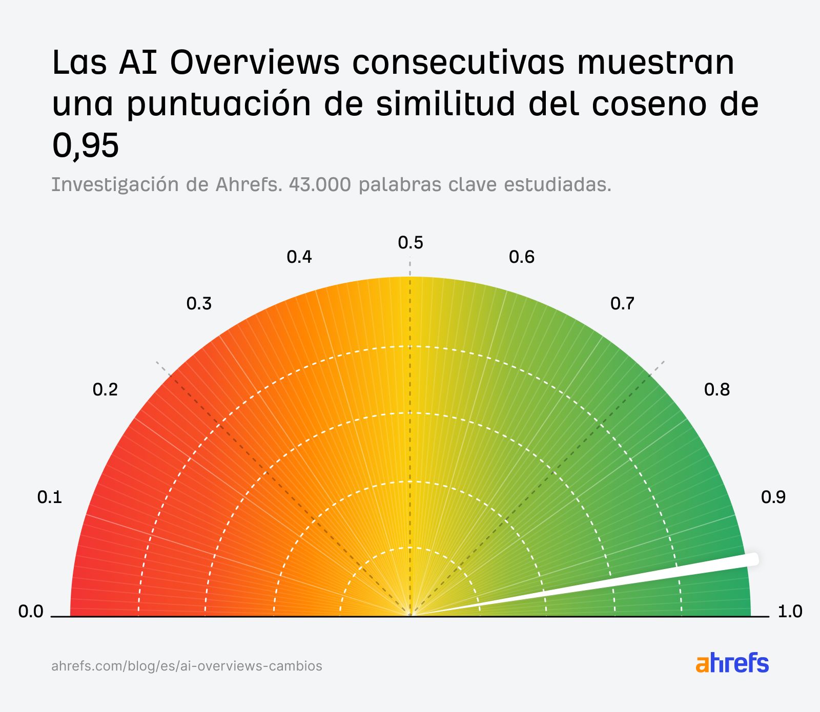 Investigación de Ahrefs sobre la tasa de cambio de las AI Overviews: medidor semicircular que muestra una puntuación de similitud de coseno de 0,95 entre AI Overviews consecutivas, coloreado en verde para indicar una alta similitud.