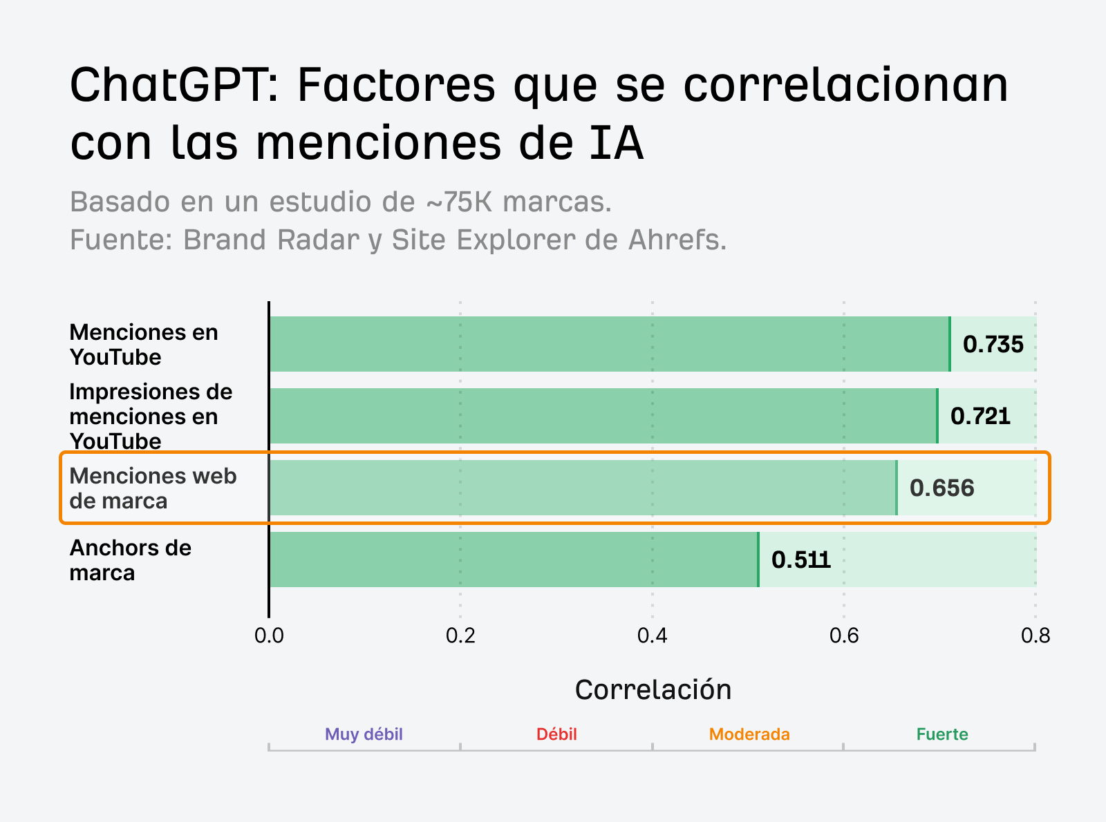 Investigación sobre la Visibilidad de Marca en IA de Ahrefs mostrando un gráfico de barras de las fortalezas de correlación entre las menciones de IA en ChatGPT y los factores de marca, con las menciones en YouTube en lo más alto con 0.735 y los anchor texts de marca en lo más bajo con 0.511.