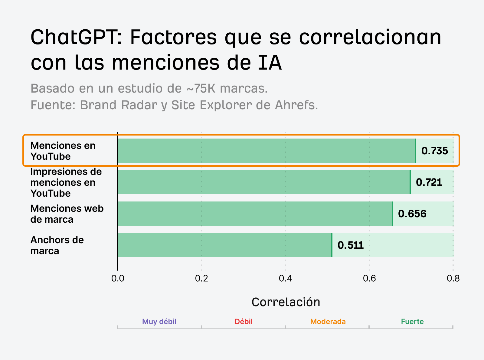 Investigación sobre la Visibilidad de Marca en IA de Ahrefs que muestra un gráfico de barras de las fortalezas de correlación entre factores de marca y menciones en IA. Las menciones en YouTube tienen la correlación más alta con 0.735, seguidas de las impresiones en YouTube (0.721), menciones web de marca (0.656) y anchor texts de marca (0.511).