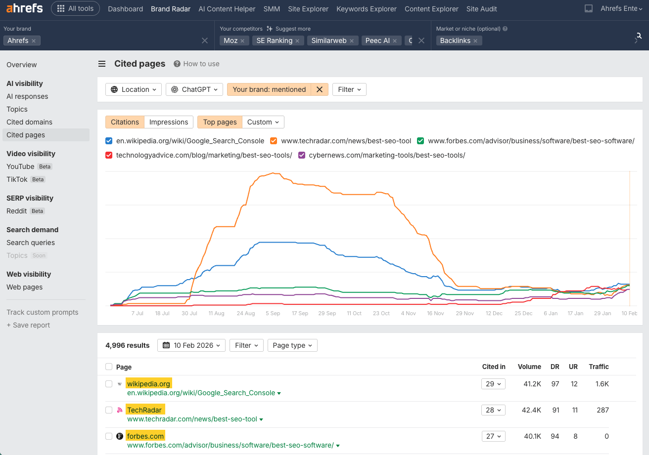 Panel de control de Ahrefs mostrando un gráfico de páginas citadas a lo largo del tiempo y una tabla con URLs de Wikipedia, TechRadar y Forbes, además de métricas como citas y tráfico.