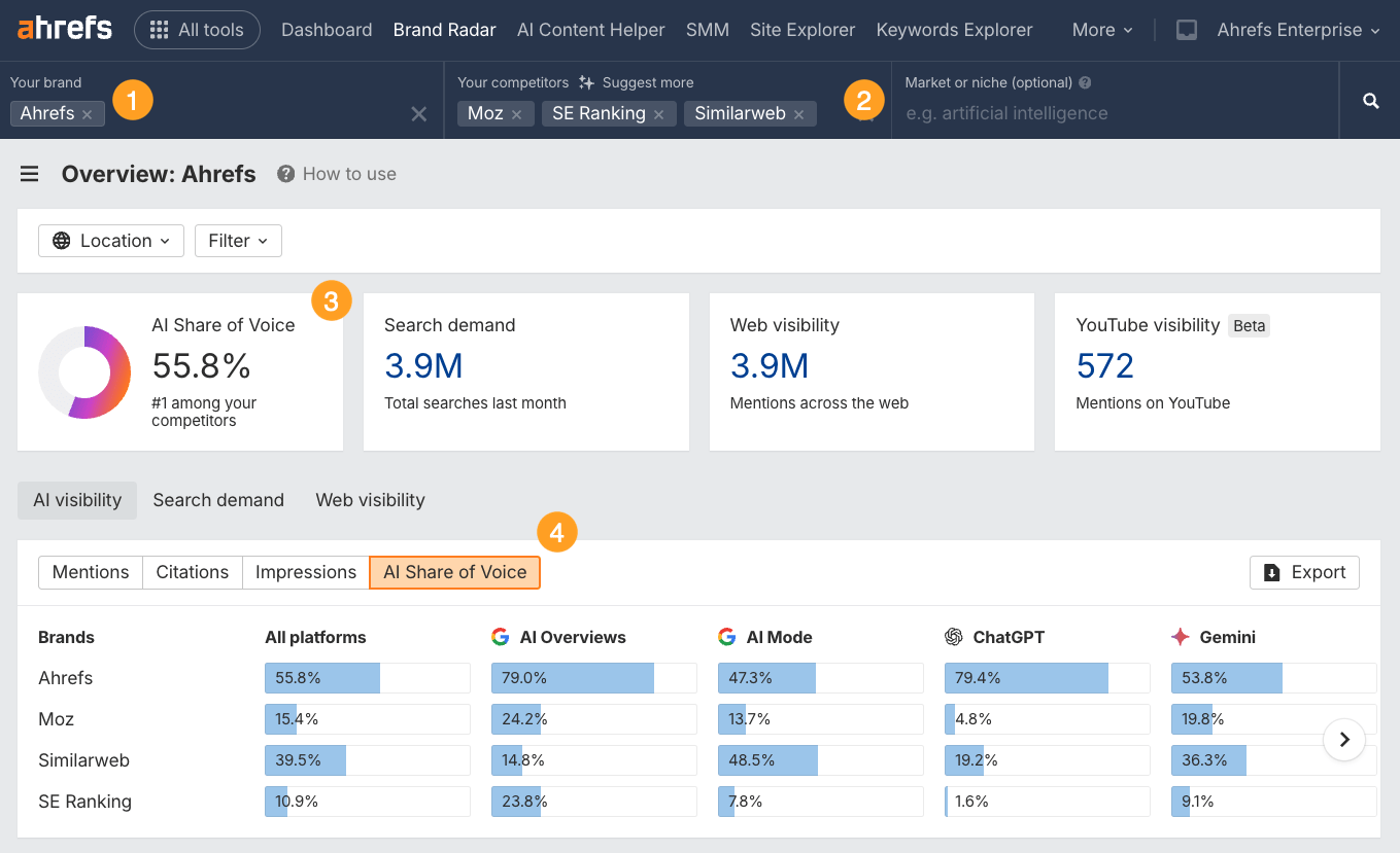 Panel de control de Brand Radar de Ahrefs mostrando un análisis competitivo con la Cuota de Voz en IA al 55.8%, demanda de búsqueda de 3.9M y menciones de marca específicas de cada plataforma.