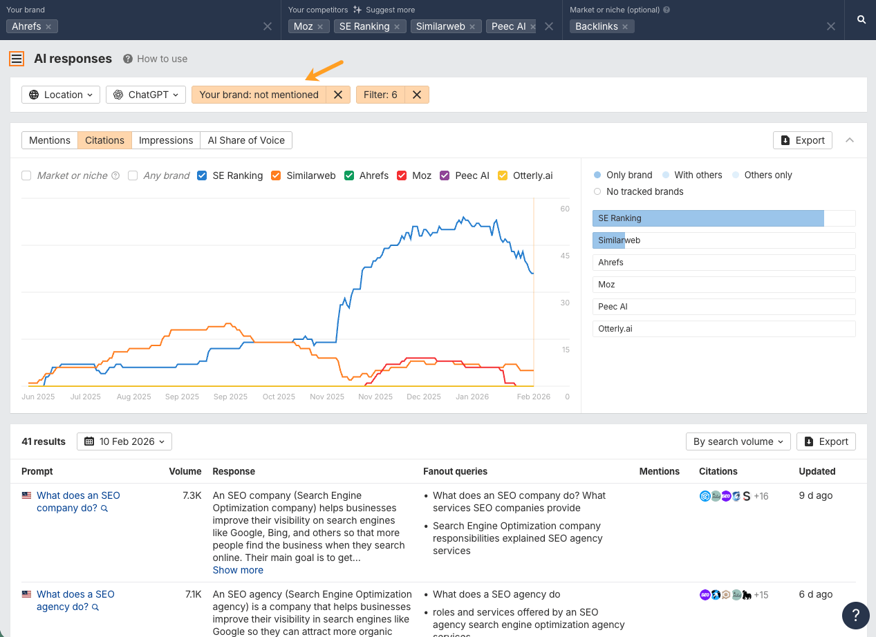 Panel de control de Brand Radar de Ahrefs mostrando respuestas de IA filtradas por "Tu marca: no mencionada" con menciones de la competencia rastreadas a lo largo del tiempo a través de un gráfico de líneas y una tabla de datos.