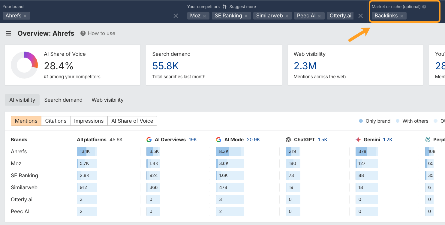 Panel de control general de Brand Radar de Ahrefs comparando Ahrefs con sus competidores, mostrando métricas como Cuota de Voz en IA (28.4%), demanda de búsqueda (55.8K) y visibilidad web (2.3M de menciones). La tabla muestra recuentos de menciones específicos de cada plataforma.