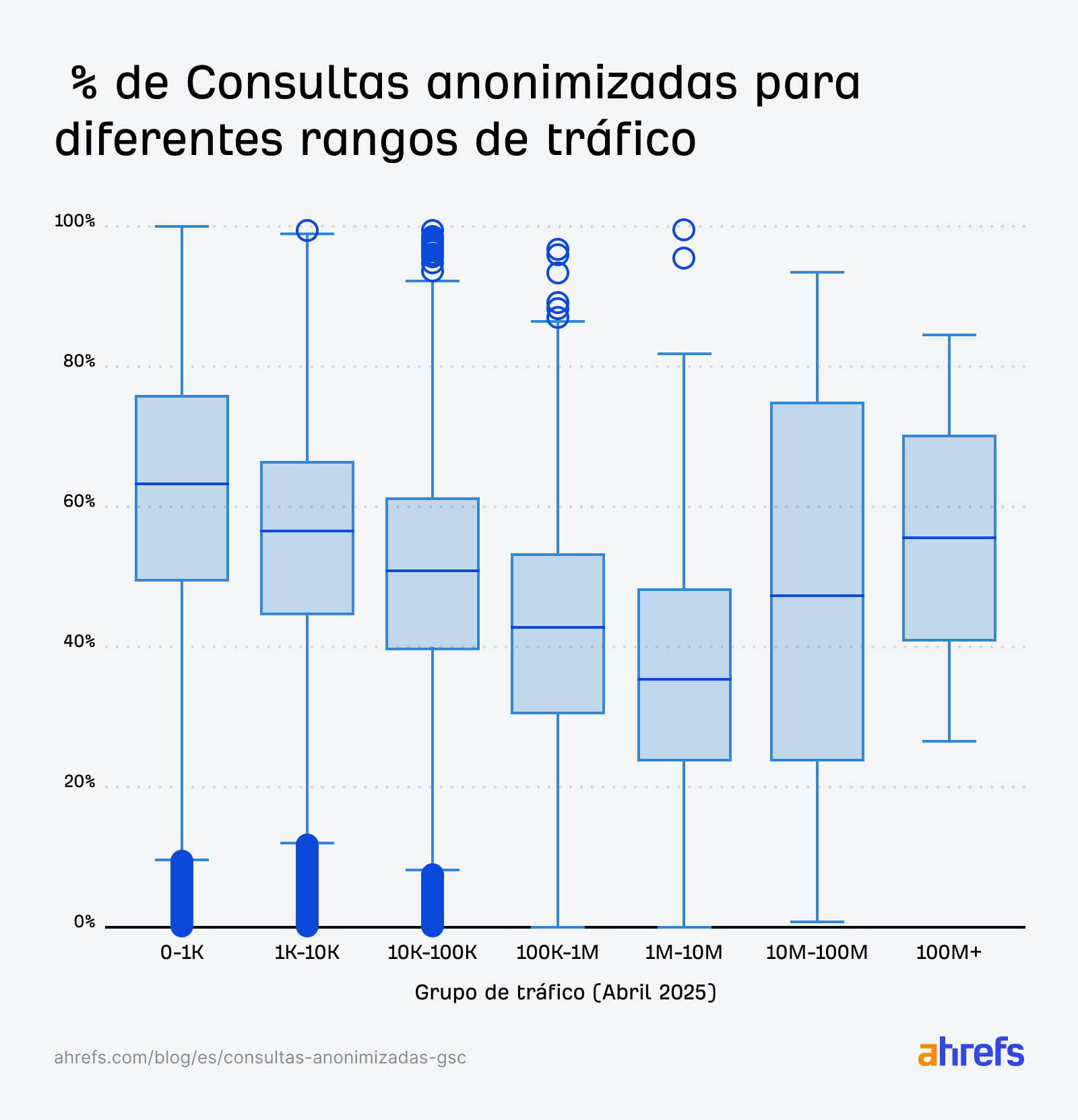 Porcentaje de consultas anonimizadas para diferentes rangos de tráfico