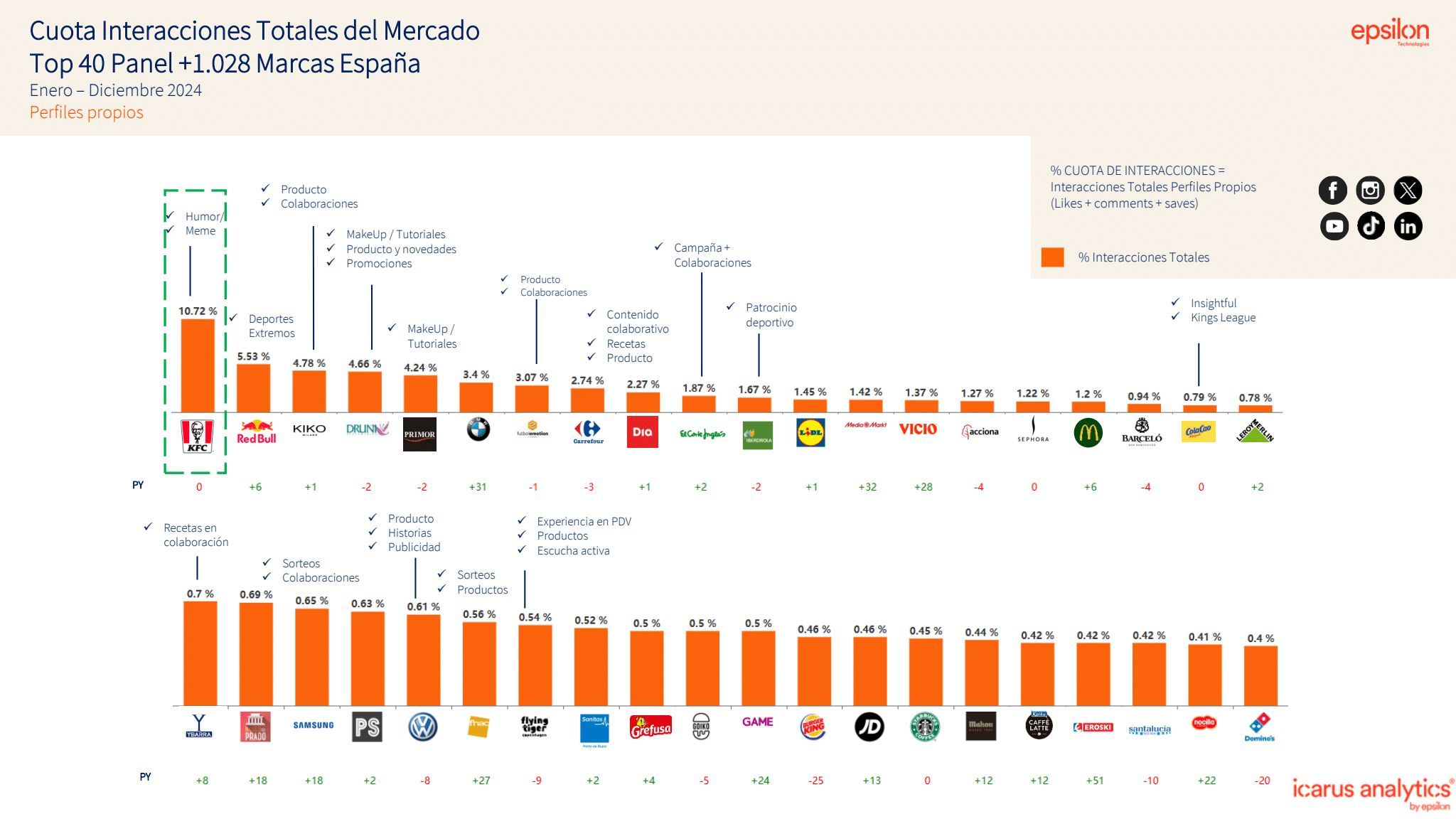Ranking de interacción en redes sociales