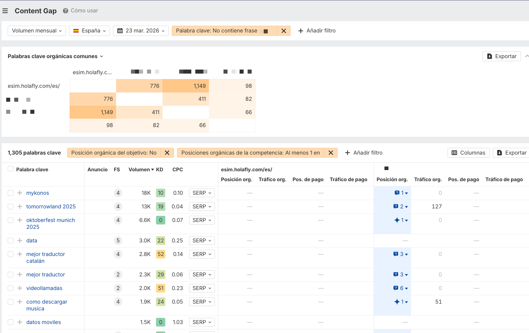 Análisis de competencia con Ahrefs de Holafly (content gap)