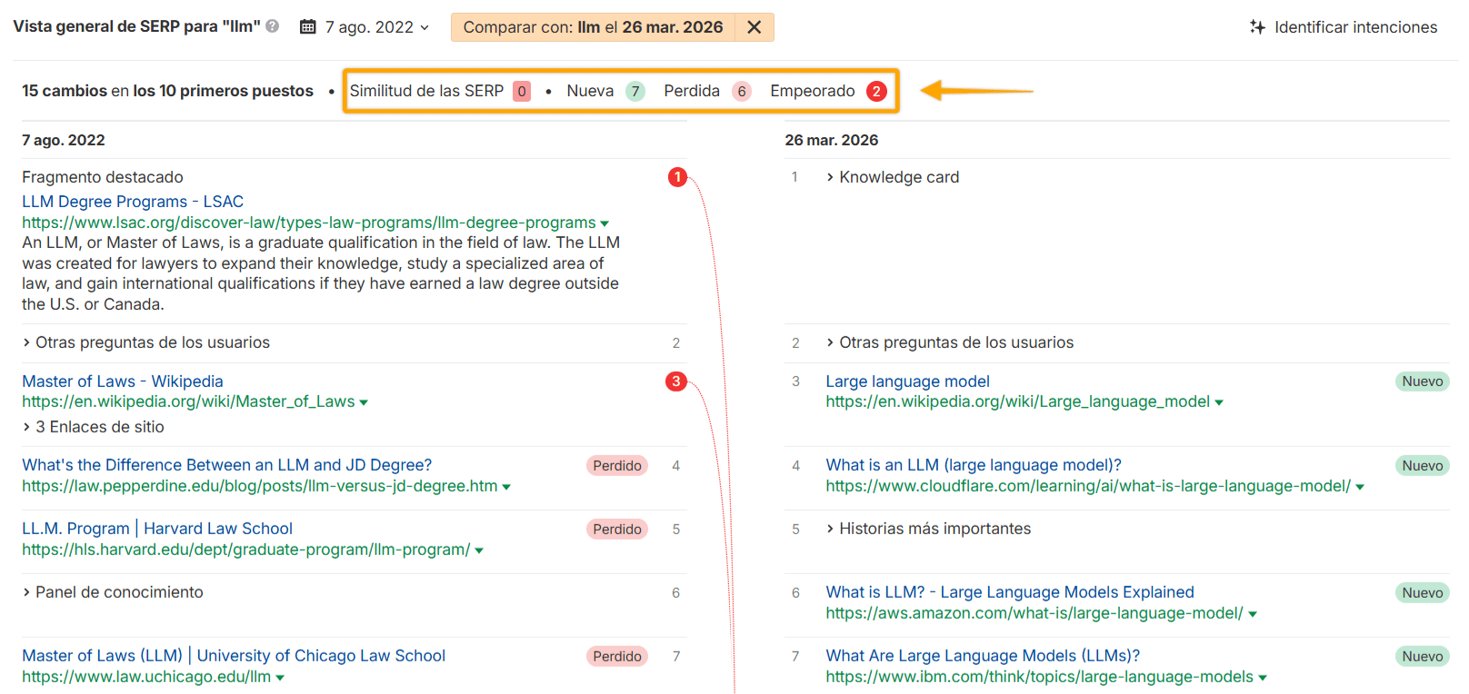 Captura de pantalla comparando los resultados de las SERP para "llm" entre dos fechas, mostrando cambios como elementos "Nuevos", "Perdidos" y "Empeorado". 