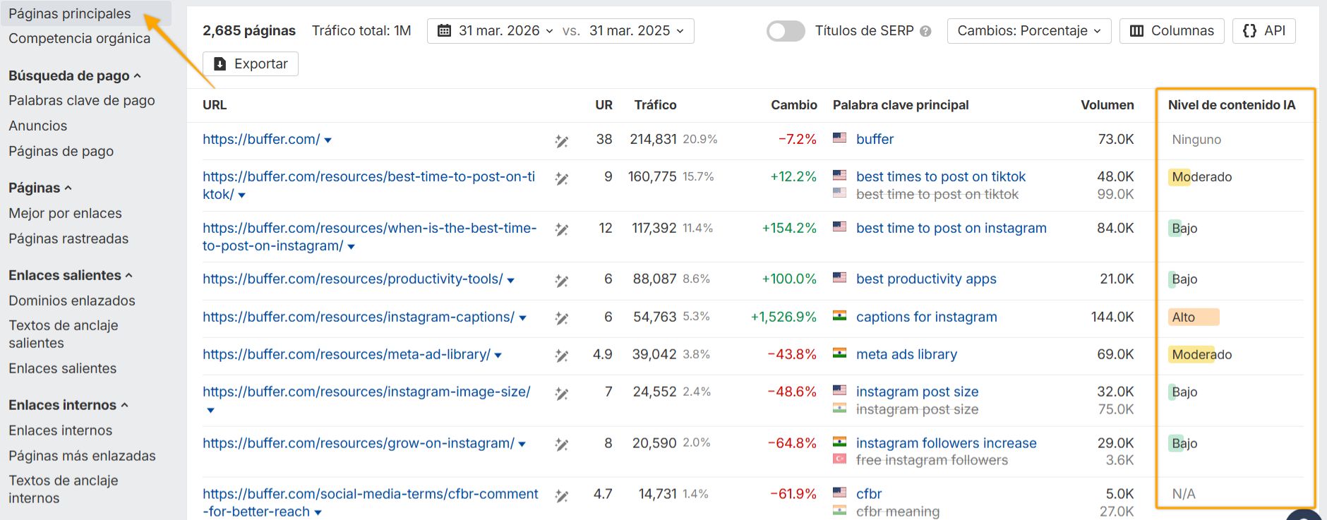 Captura de pantalla de una herramienta de analítica web que muestra el informe de "Páginas principales". Muestra métricas como tráfico, valor, palabras clave, nivel de contenido de IA y cambios de contenido para varias páginas.