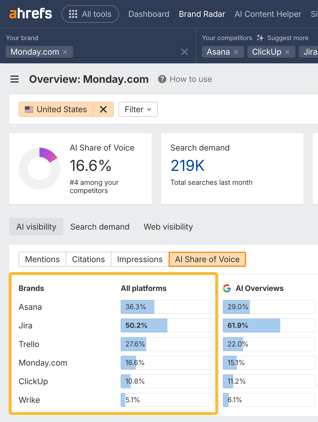 Captura de pantalla del informe de AI Share of Voice (SOV) en Brand Radar comparando varias marcas de la competencia.
