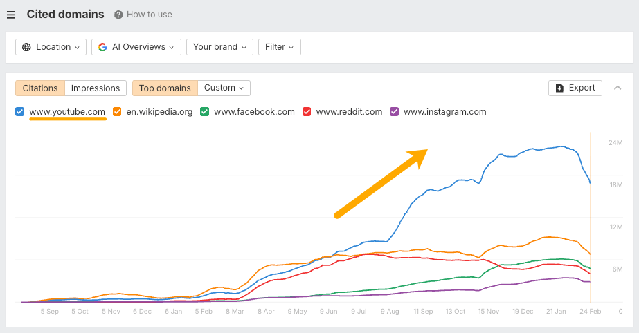Captura de pantalla del informe de dominios citados en el Brand Radar de Ahrefs, mostrando el crecimiento de YouTube como el dominio más citado en las AI Overviews
