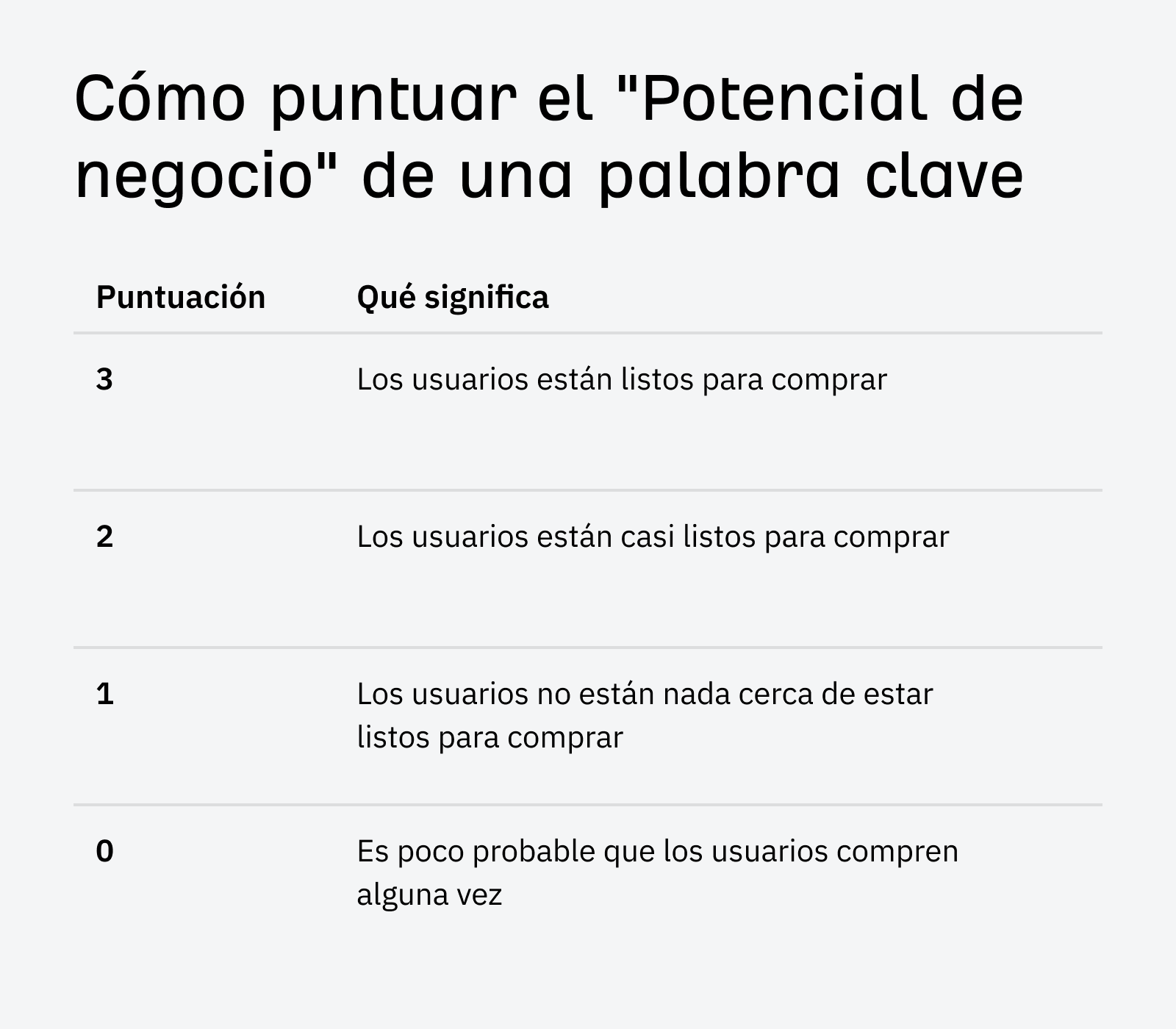 Cómo calificar el valor de negocio de una palabra clave.
