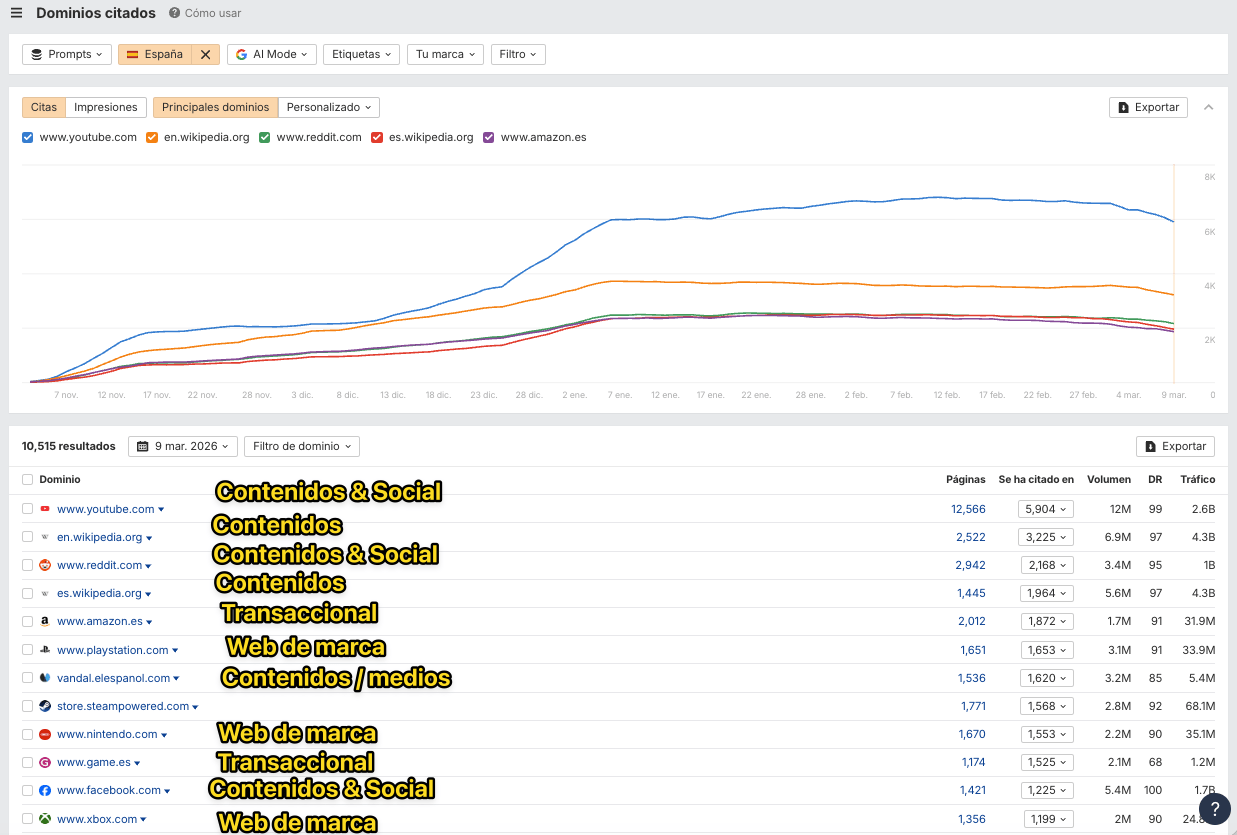 Dominios más citados en Brand Radar - consolas de videojuegos