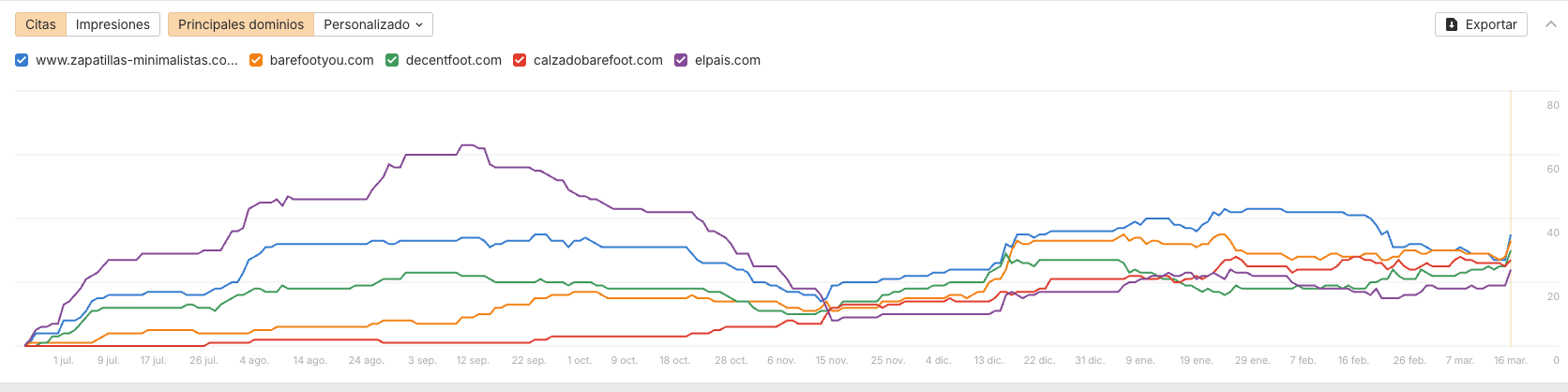 Dominios más citados sobre Calzado Minimalista en Brand Radar