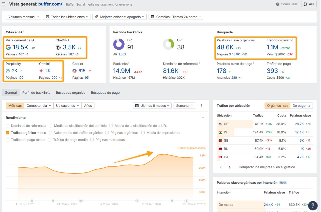 El crecimiento de la búsqueda orgánica y de IA de Buffer según el Site Explorer de Ahrefs.