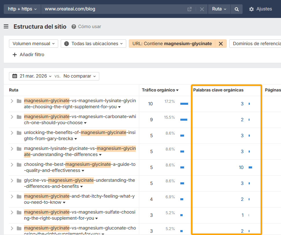 Estructura del sitio de Oreate AI que indica más de 60 páginas sobre glicinato de magnesio.