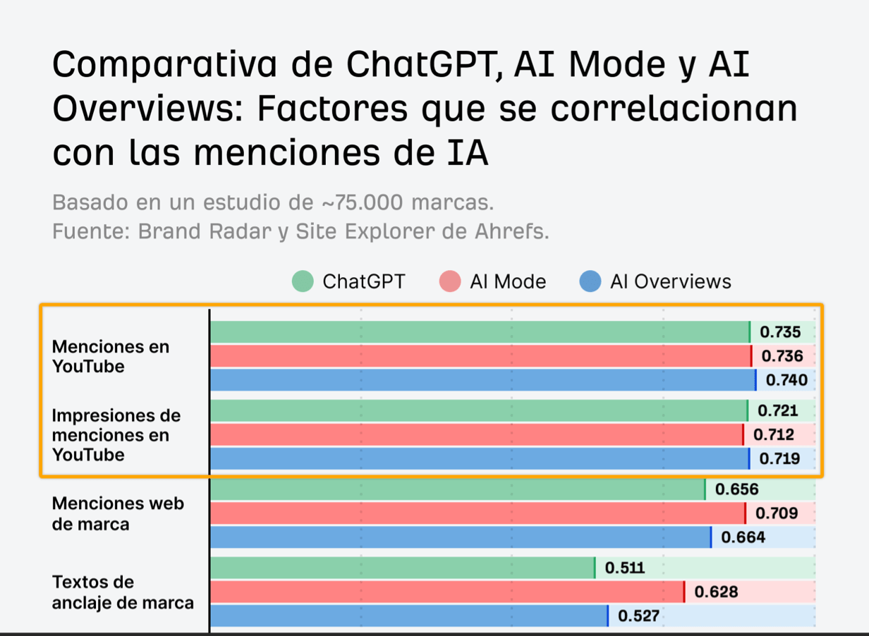 Gráfico de barras comparando los valores de correlación entre ChatGPT, AI Mode y las AI Overviews para menciones en YouTube, impresiones, menciones web de marca y anchors de marca con menciones de IA.