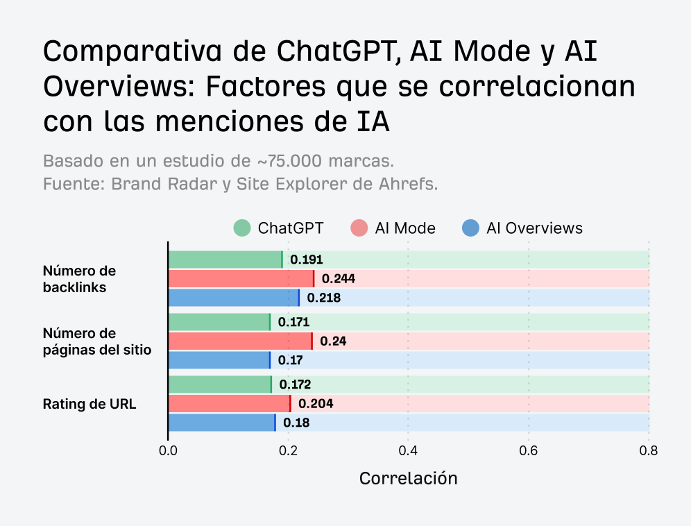 Gráfico de barras horizontal comparando los valores de correlación para ChatGPT, AI Mode y las AI Overviews en tres métricas: backlinks, páginas del sitio y URL Rating. AI Mode muestra las correlaciones más altas.