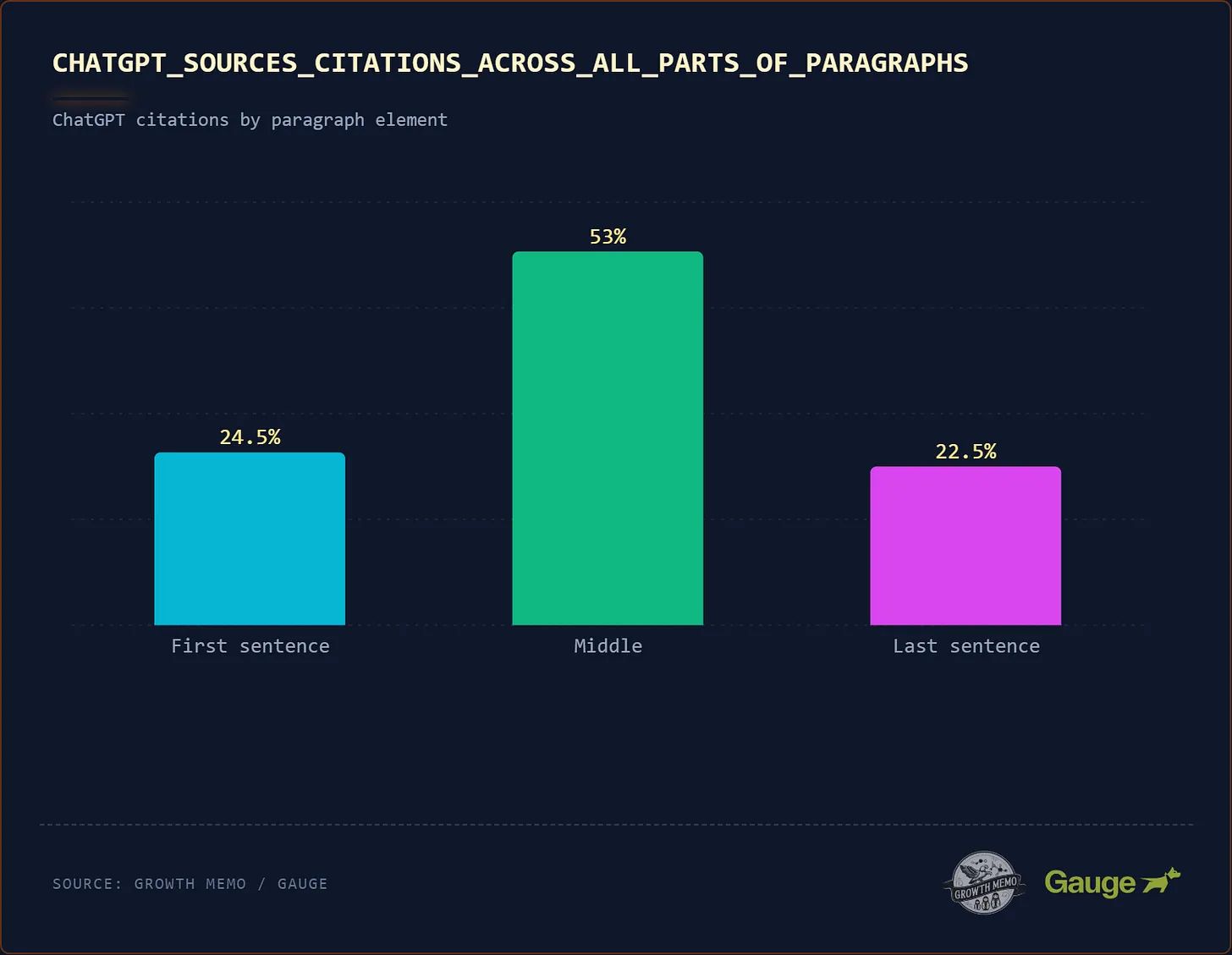 Gráfico de barras mostrando la distribución de las citas en ChatGPT: 53% en medio de los párrafos, 24,5% en la primera oración, 22,5% en la última oración.