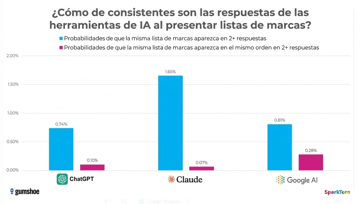 Gráfico de barras que compara la consistencia de las herramientas de IA: Claude muestra las mayores probabilidades (1,65%) para la misma lista de marcas, mientras que la consistencia del orden sigue siendo baja (<0,3%) en todas las herramientas.