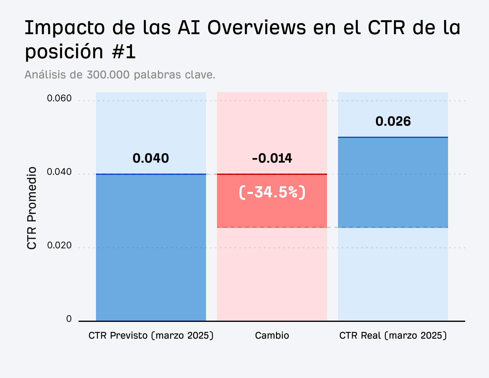 Gráfico de barras que muestra la caída del tráfico web y de los clics tras la implementación de las AI Overviews.