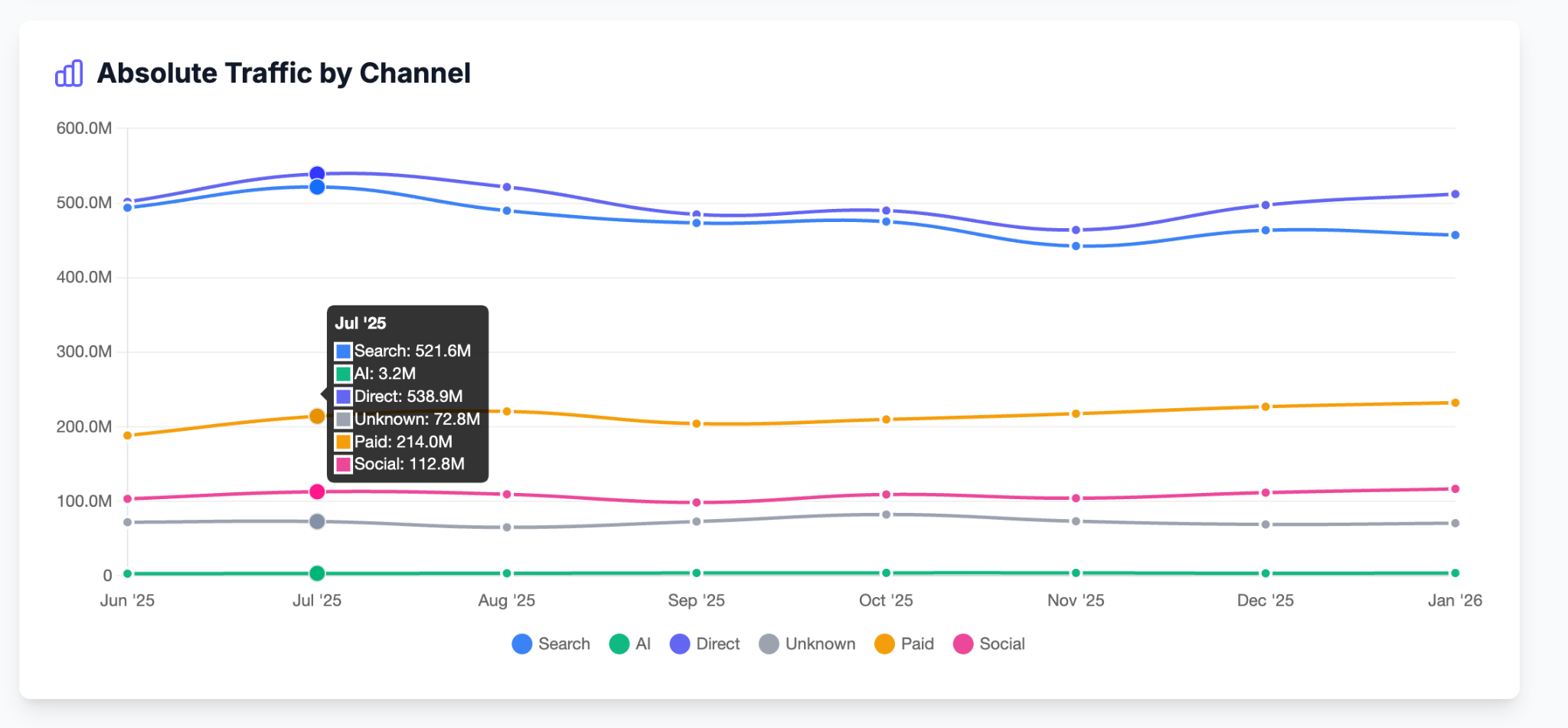 Gráfico de líneas comparando las tendencias históricas de tráfico entre Google y plataformas de IA a lo largo de 2025 y 2026.