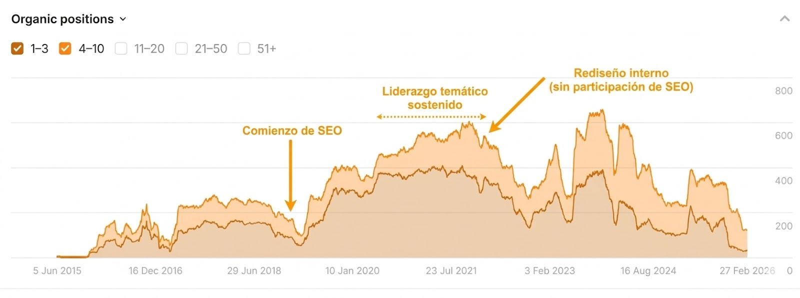 Gráfico de posiciones de palabras clave orgánicas de Ahrefs que indica una pequeña empresa que mantuvo el liderazgo temático en SEO durante dos años.