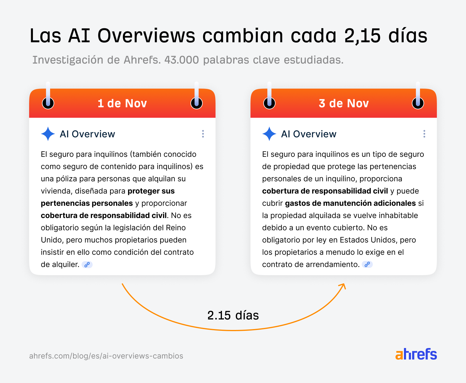 Gráfico que ilustra la frecuencia con la que cambian los resultados de las AI Overviews a lo largo del tiempo.