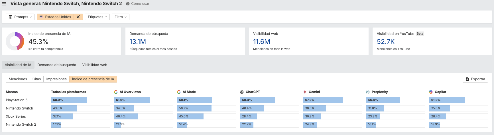 Índice de Presencia IA de consolas en Estados Unidos - Brand Radar