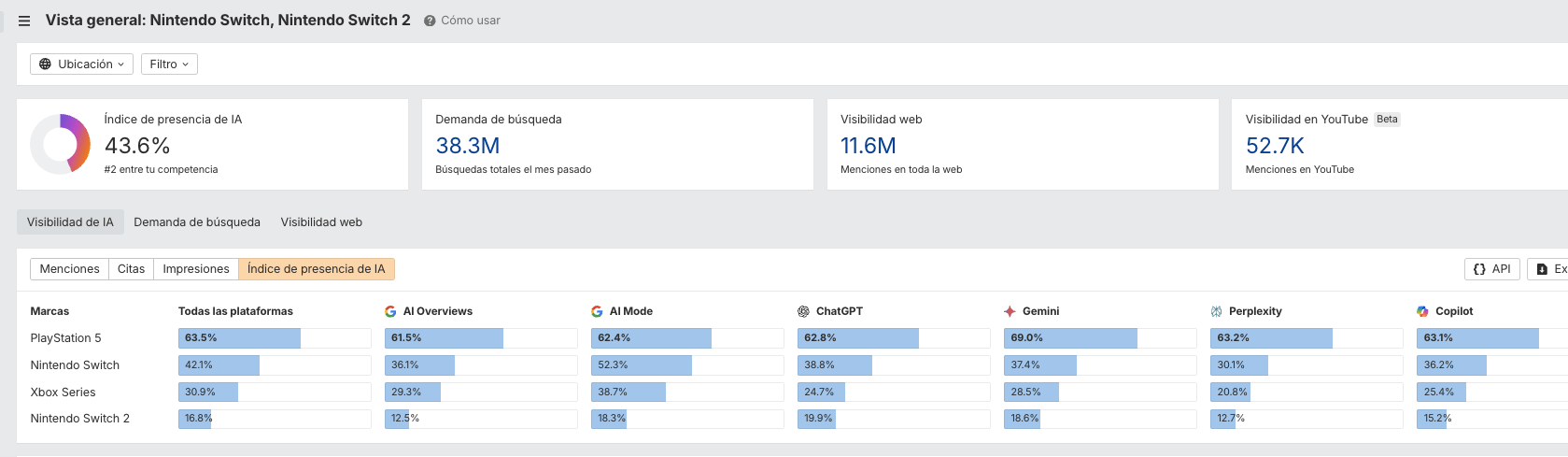 Índice de Presencia IA