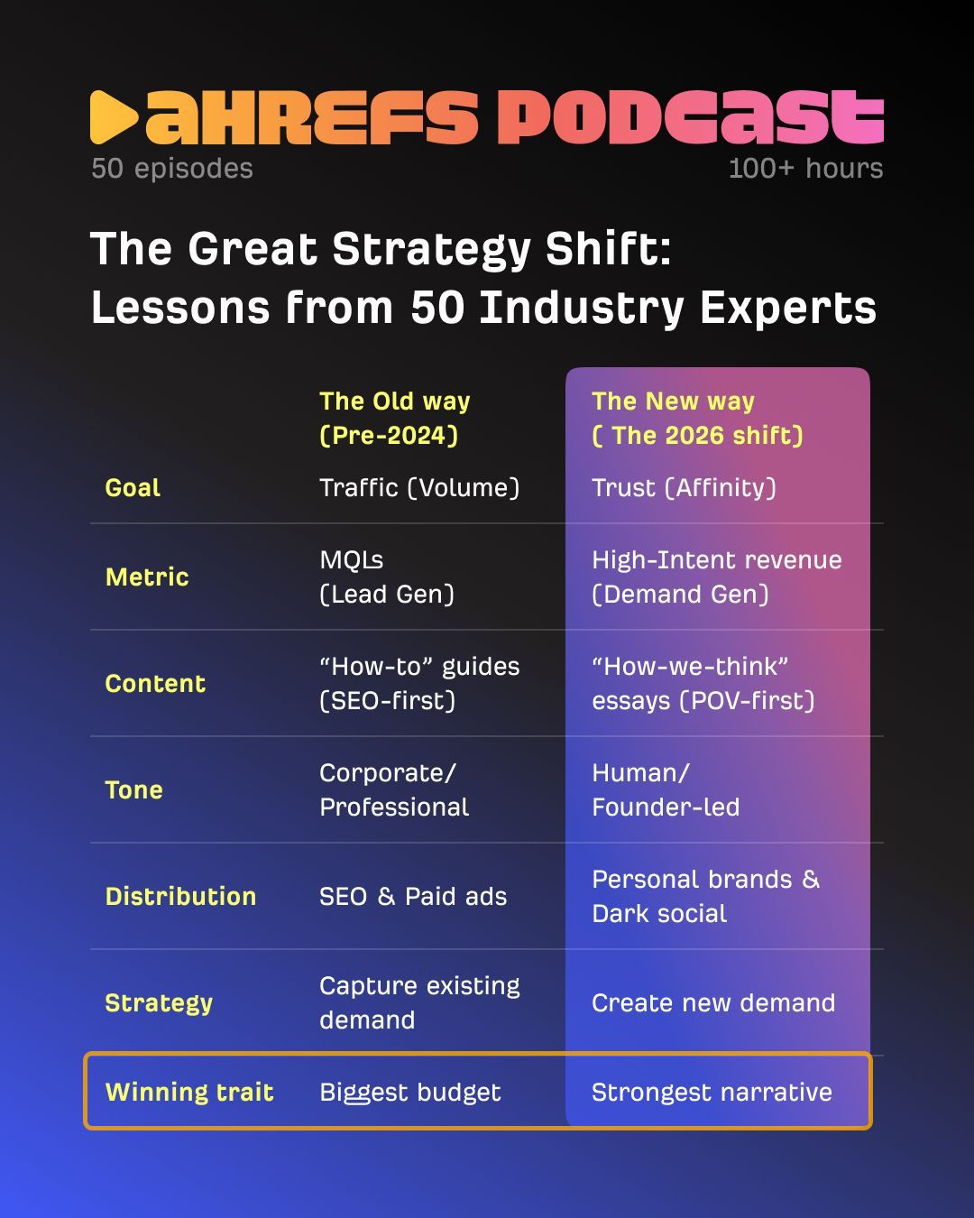 Infografía del Podcast de Ahrefs.