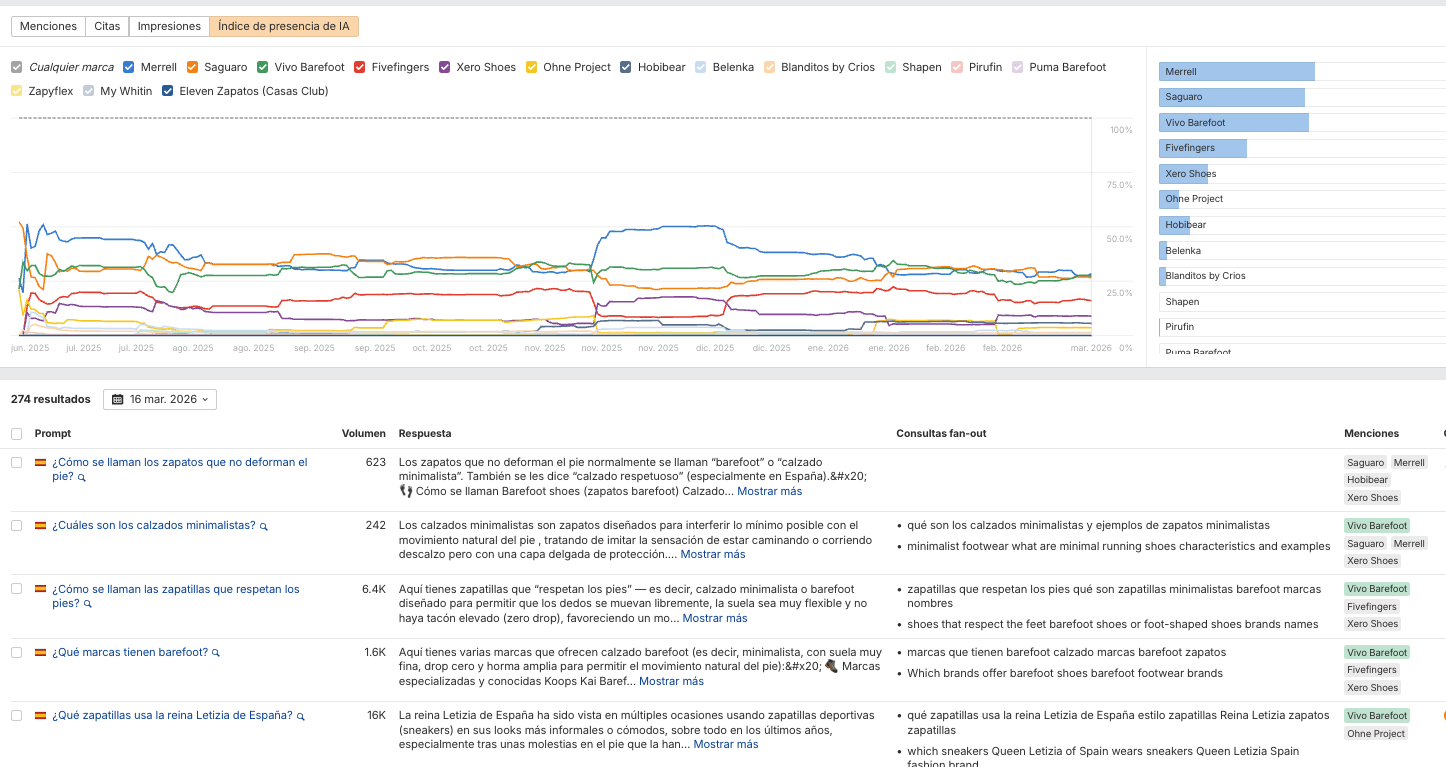 Marcas en Brand Radar