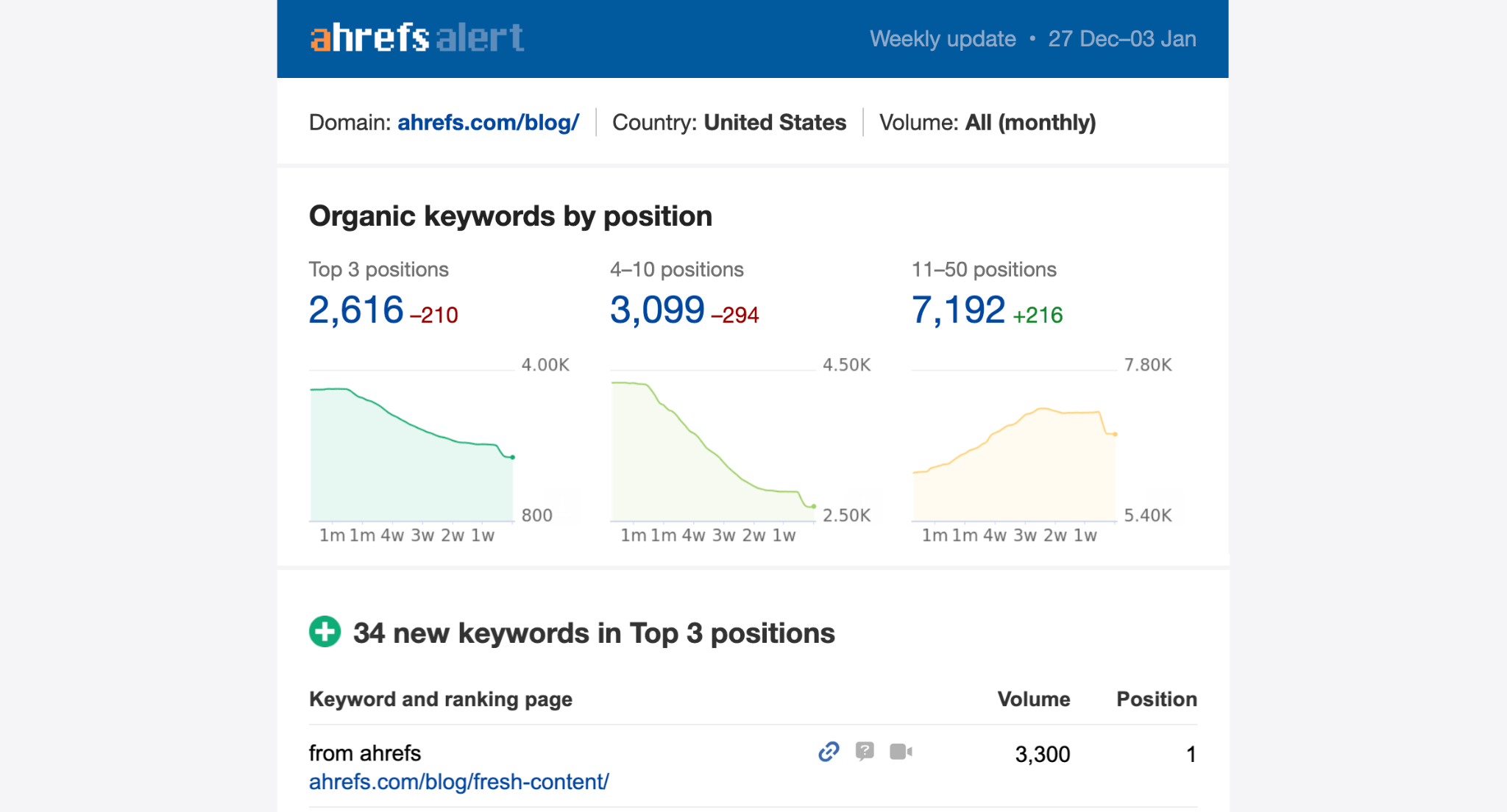 Panel de Alertas de Ahrefs mostrando el rendimiento de palabras clave orgánicas. Posiciones Top 3: 2.616 (-210); posiciones 4-10: 3.099 (-294); posiciones 11-50: 7.192 (+216), cada una con un gráfico de tendencias. Muestra una nueva palabra clave top 3: "from ahrefs", volumen 3.300, posición 1.